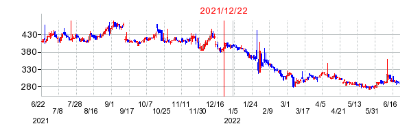 2021年12月22日 15:12前後のの株価チャート
